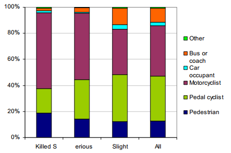 Proportion of reported casualties by road user type and severity, adjusted for distance travelled per year, Great Britain: 2012 (page 23 of linked report)